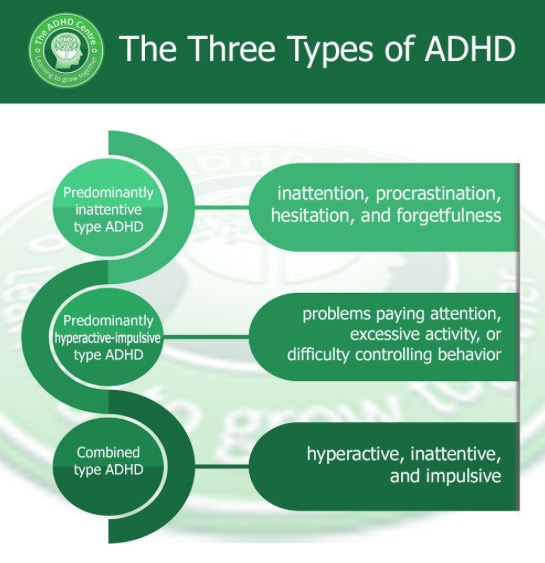 types of ADHD and What’s the difference between ADD and ADHD