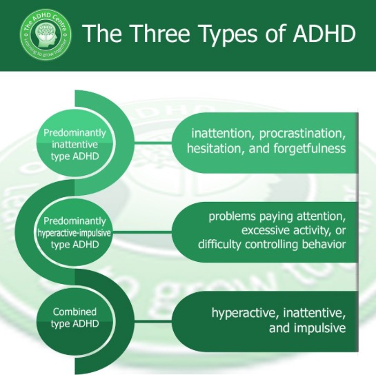 difference between add and adhd